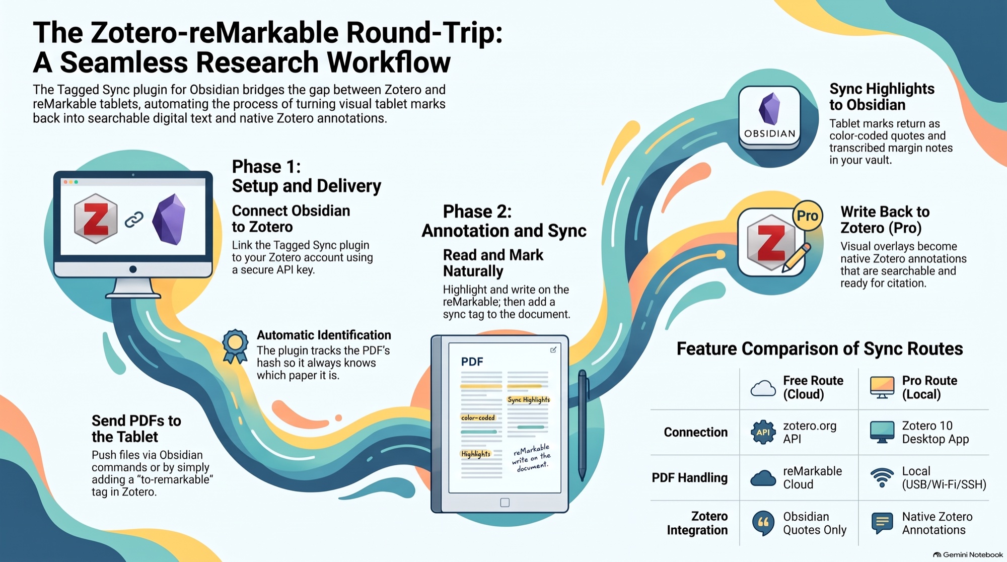 Overview of the round trip: connect Obsidian to Zotero, send the PDF to the reMarkable, mark it up, sync the highlights to Obsidian and write them back to Zotero (Pro); with a table of the free cloud route against the Pro local route.